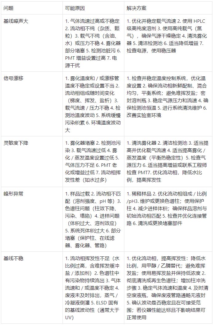 常見(jiàn)問(wèn)題及解決方案