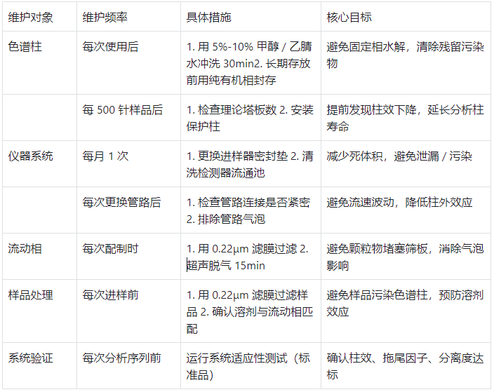 HPLC系統(tǒng)的日常維護