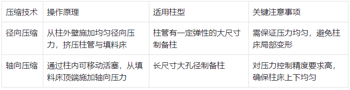 大尺寸色譜柱(內(nèi)徑>20mm)壓縮技術對比?