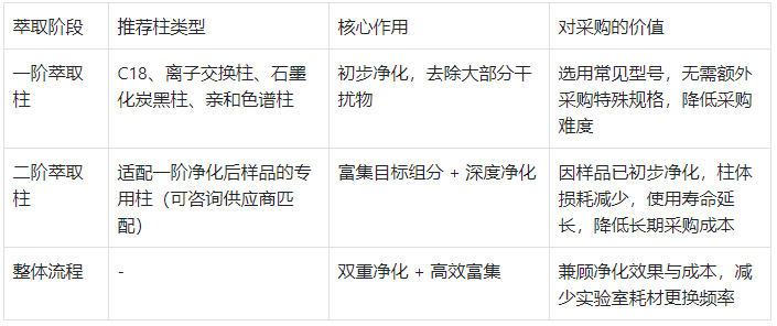 二階在線萃取柱:選型與優(yōu)勢表