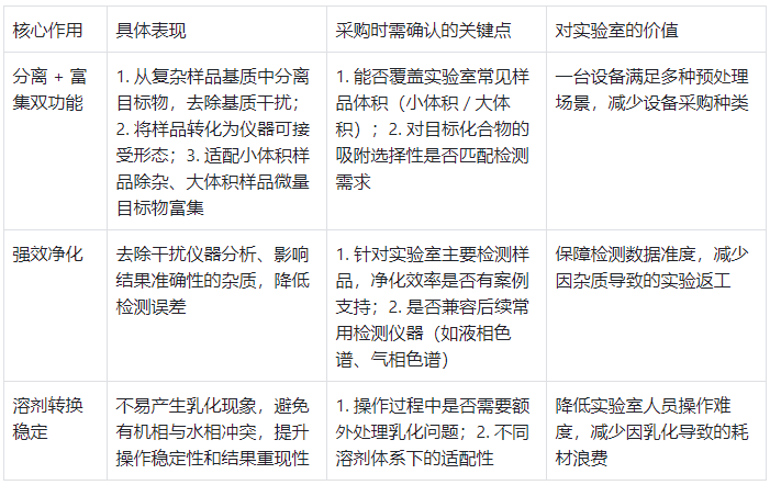 固相萃取柱:核心作用與采購關(guān)注點(diǎn)表