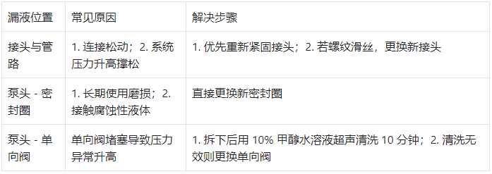 輸液泵常見漏液問題及解決方案