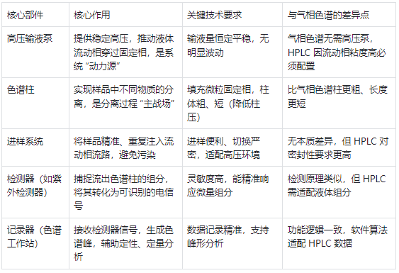 液相色譜（HPLC）核心部件及功能說明
