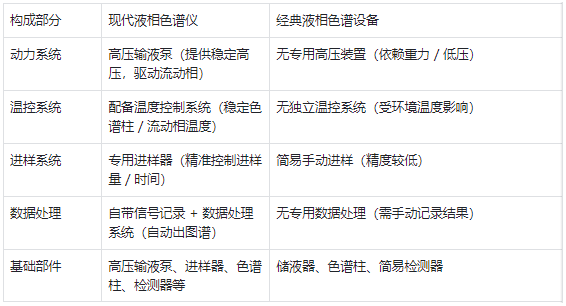核心構成 —— 現(xiàn)代儀器部件更完善，經典設備結構更簡單?