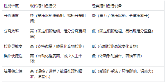 性能特點 —— 現(xiàn)代儀器效率高、精度準，經典設備速度慢、靈敏度低