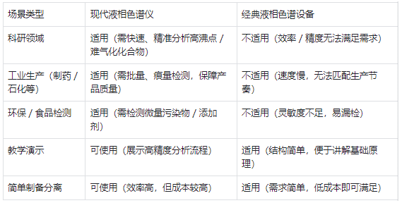 適用場景 —— 現(xiàn)代儀器適配主流需求，經典設備僅用于基礎場景