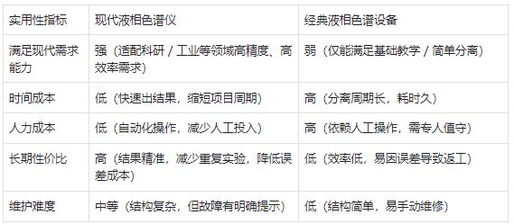實用性 —— 現(xiàn)代儀器更符合現(xiàn)代需求，經典設備性價比有限